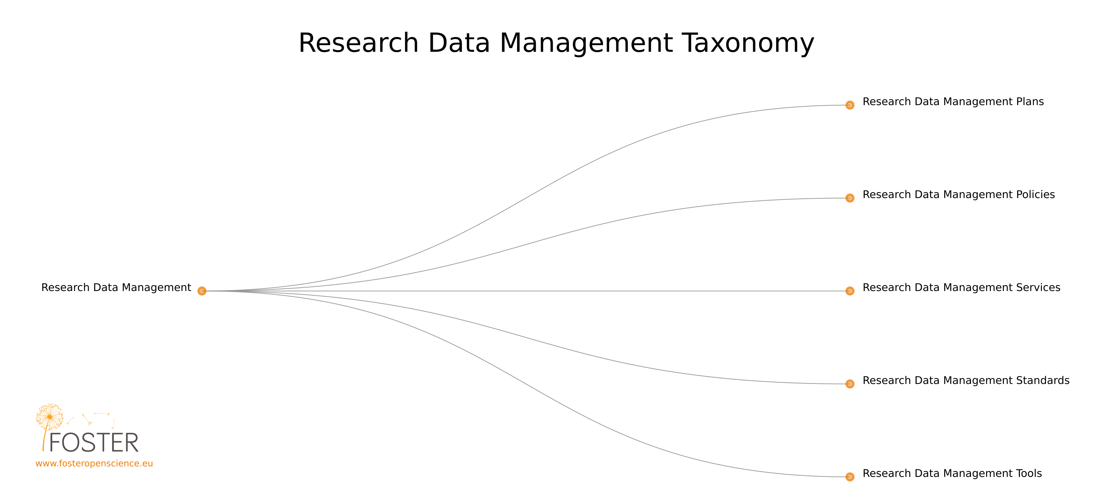 RDM Taxonomy - FOSTER Project